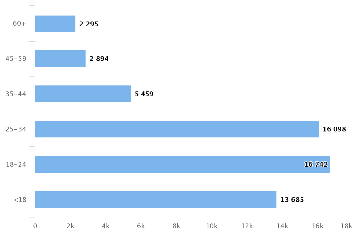 Распределение по возрасту.png Распределение по возрасту.png